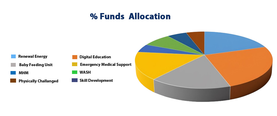 FUND ALLOCATION-2025